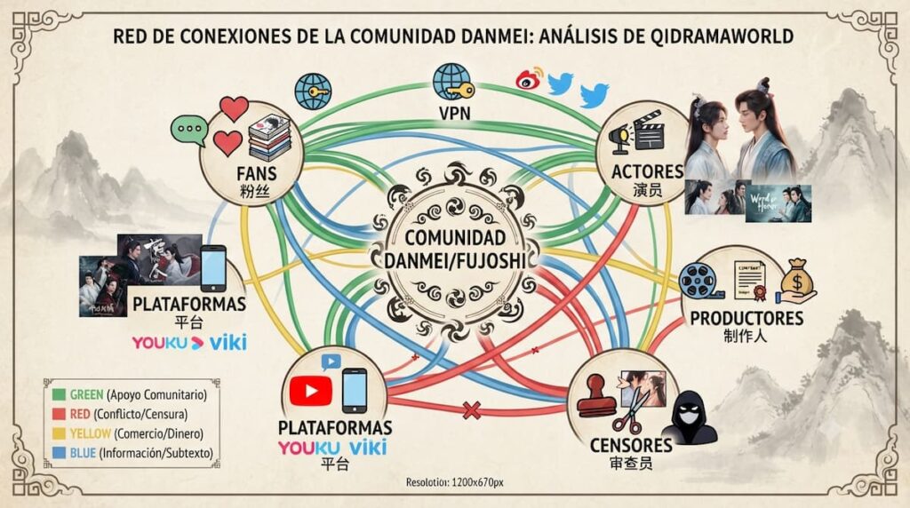 Diagrama de red social visual mostrando las conexiones y dinámicas entre fans, actores, productores y estructuras de censura en la comunidad Danmei