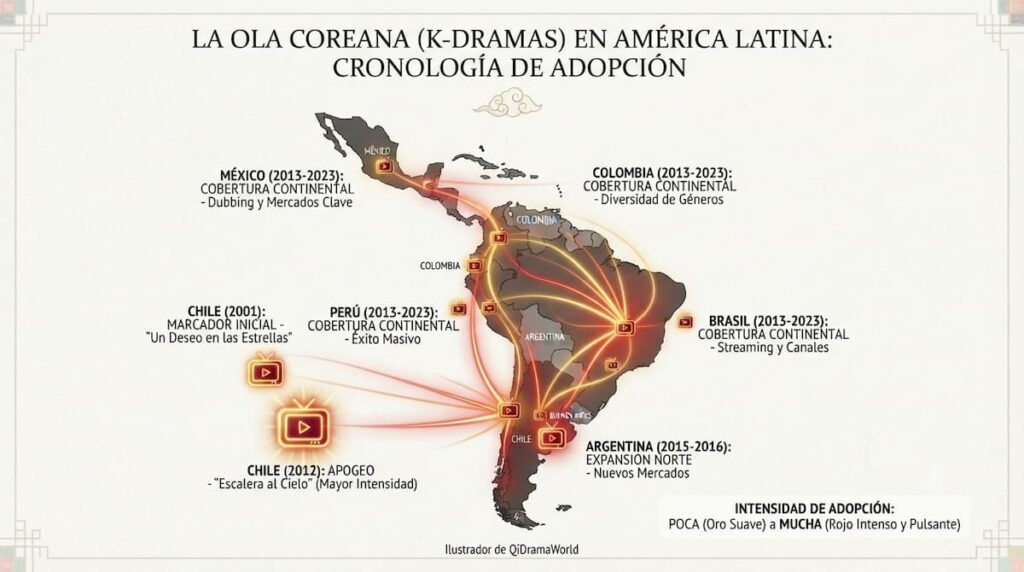 Mapa geográfico de América Latina con líneas de expansión mostrando fechas y programas de televisión donde se emitieron k-dramas históricos, iniciando en Chile 2001 hasta alcance continental en 2023