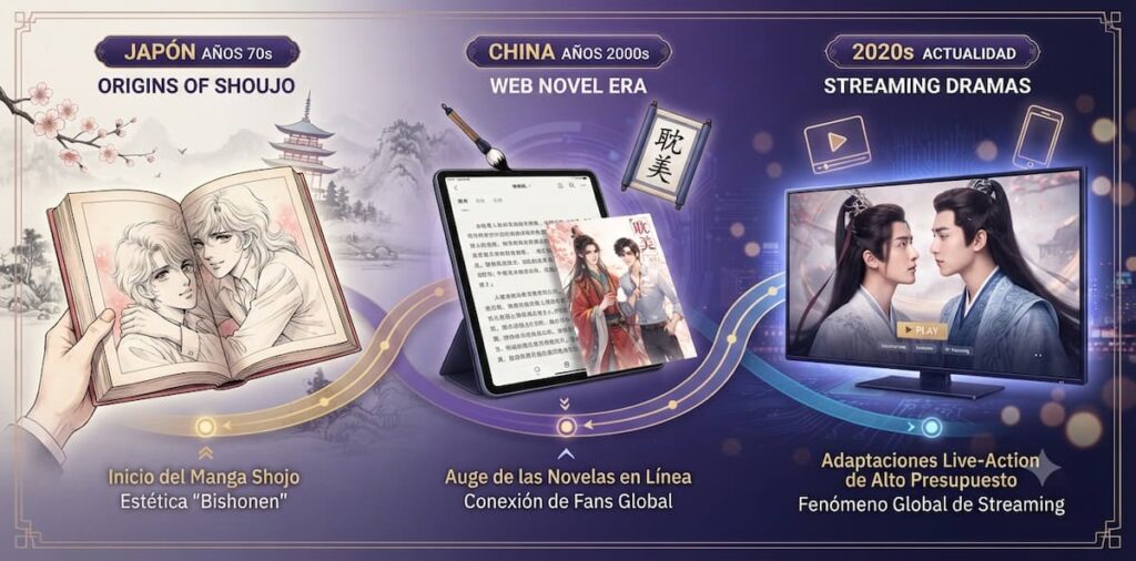 Timeline visual mostrando la evolución de Danmei y Boys Love desde manga japonés años 70 hasta dramas asiáticos contemporáneos con streaming