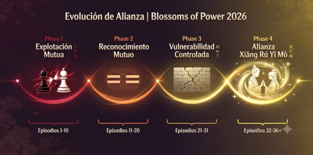 Gráfica de línea temporal del análisis de la evolución de la relación entre Shen Xihe y Xiao Huayong en Blossoms of Power drama chino 2026