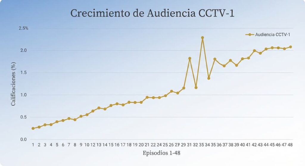 Gráfico de línea mostrando el crecimiento de calificaciones a lo largo de los 48 episodios de Swords Into Plowshares 2026 en CCTV-1.